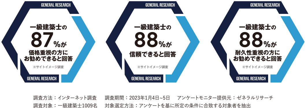 快営工業は、1級建築士から「信頼できる・耐久性・価格」に優れた塗装店として選ばれました