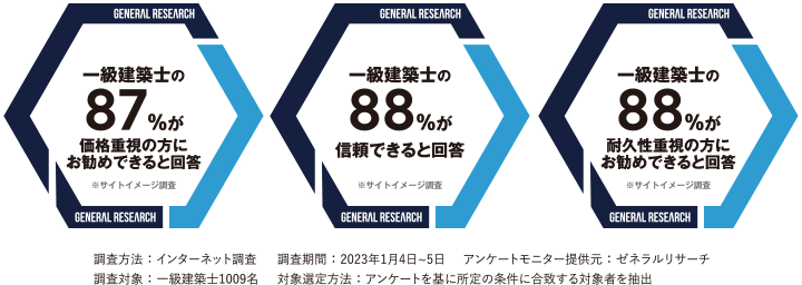 快営工業は、1級建築士から「信頼できる・耐久性・価格」に優れた塗装店として選ばれました